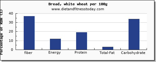fiber and nutrition facts in white bread per 100g